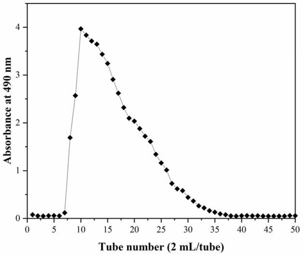 Yeast exopolysaccharide, preparation method and application thereof