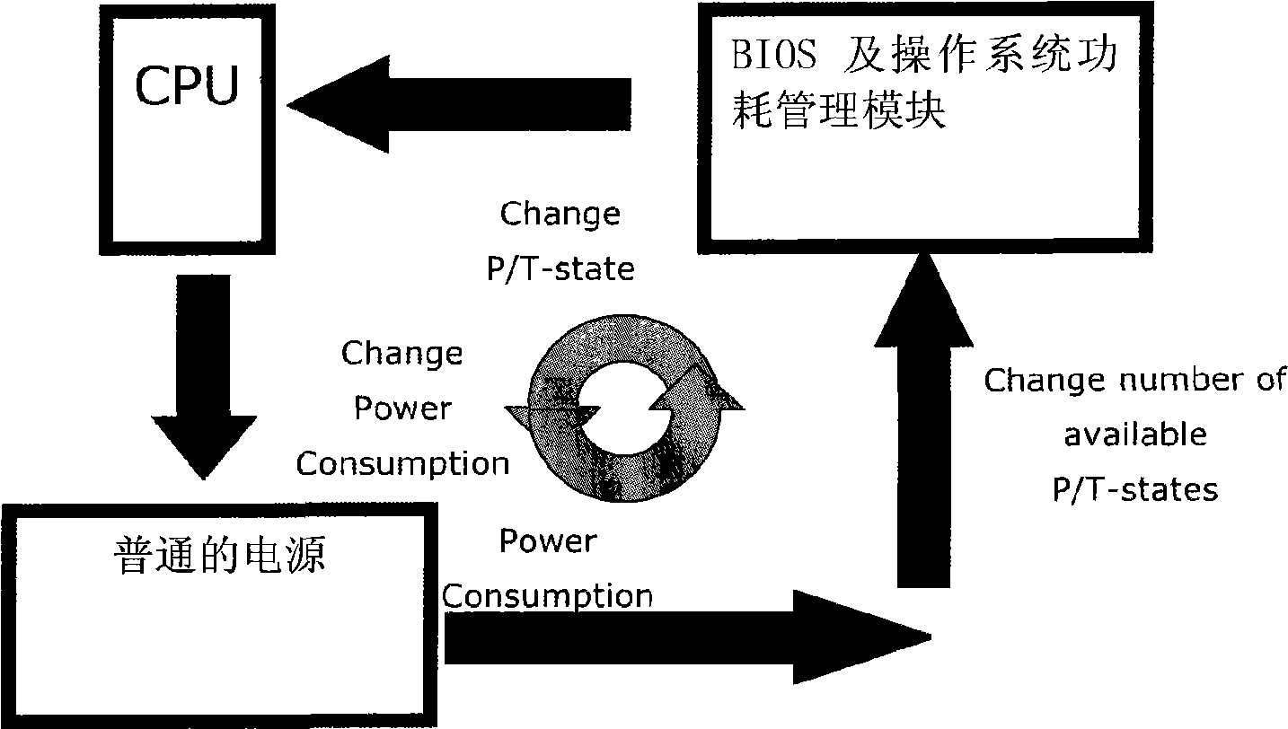 Automatic control method for system power consumption