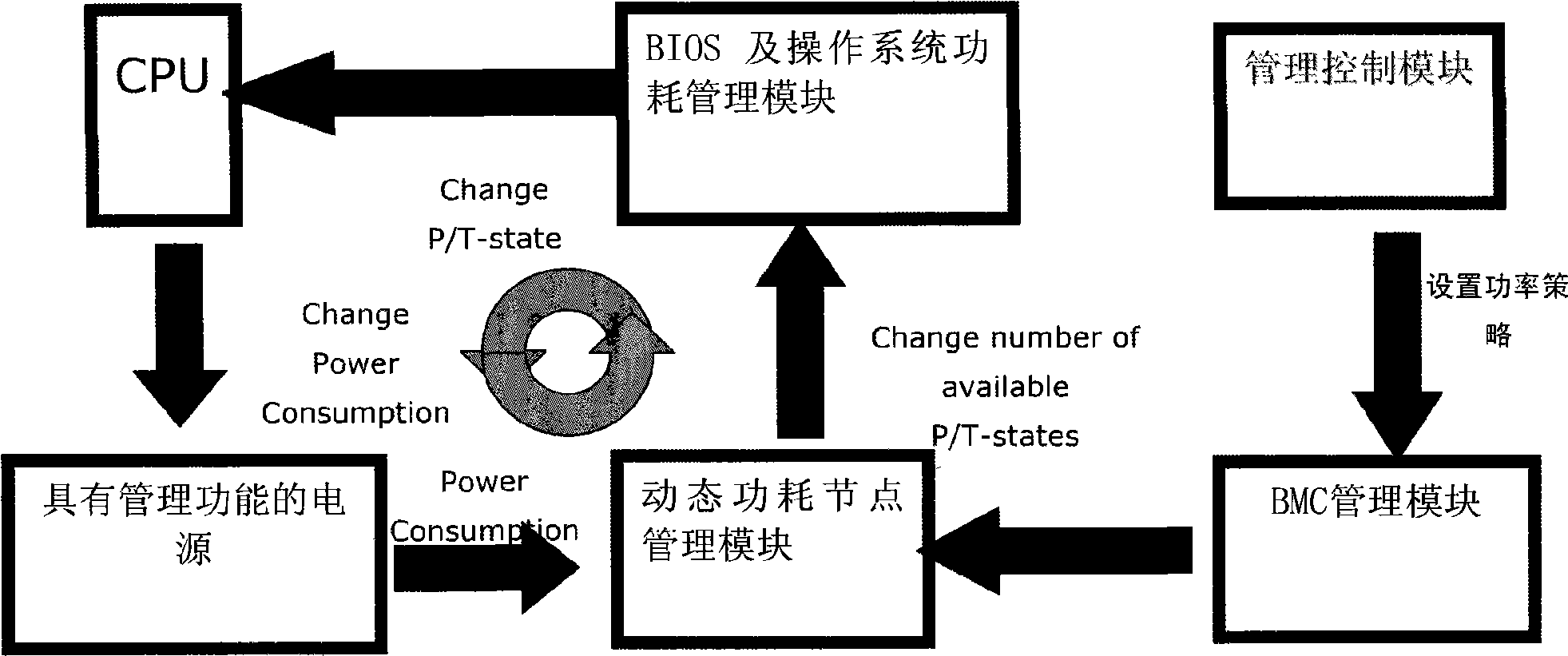 Automatic control method for system power consumption