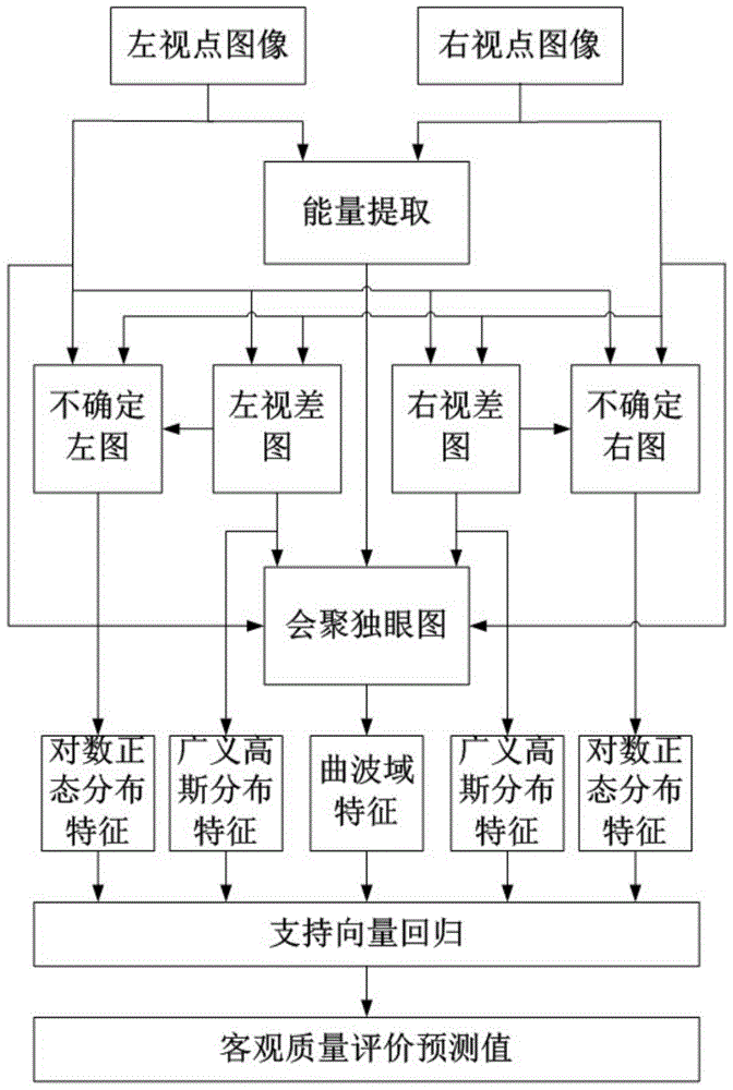 Objective evaluation method of no-reference stereo image quality based on binocular visual perception