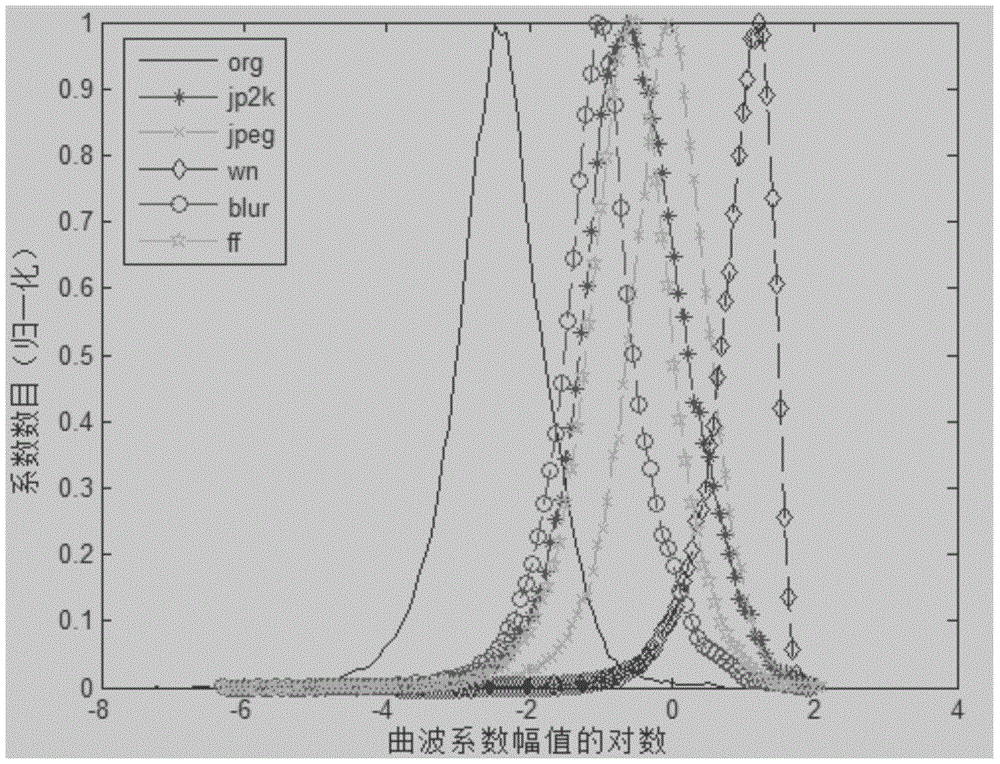 Objective evaluation method of no-reference stereo image quality based on binocular visual perception