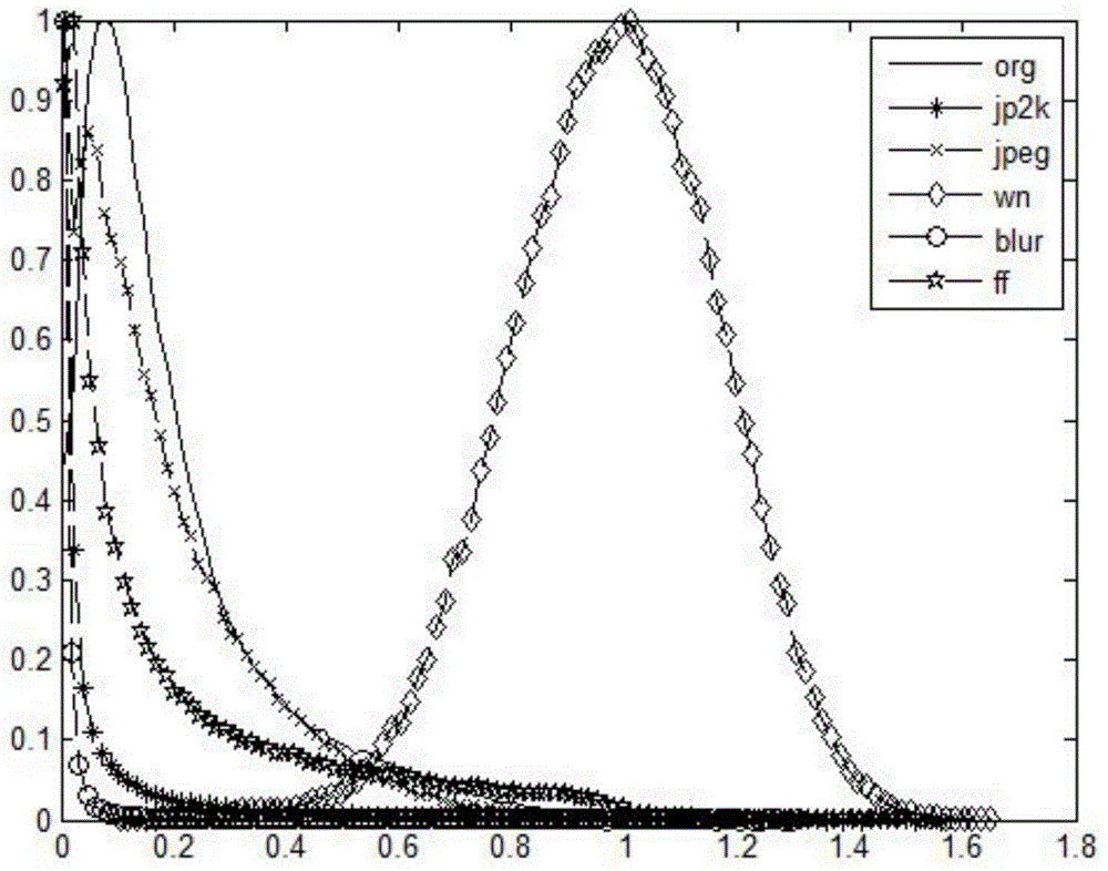 Objective evaluation method of no-reference stereo image quality based on binocular visual perception