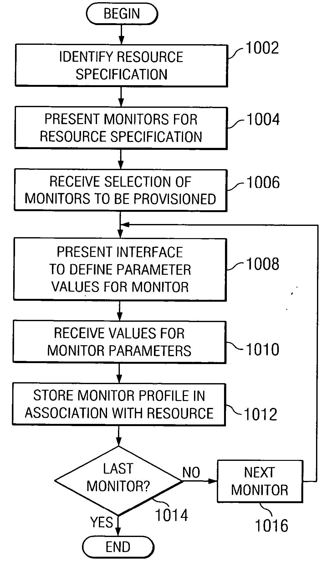 Generic method for resource monitoring configuration in provisioning systems