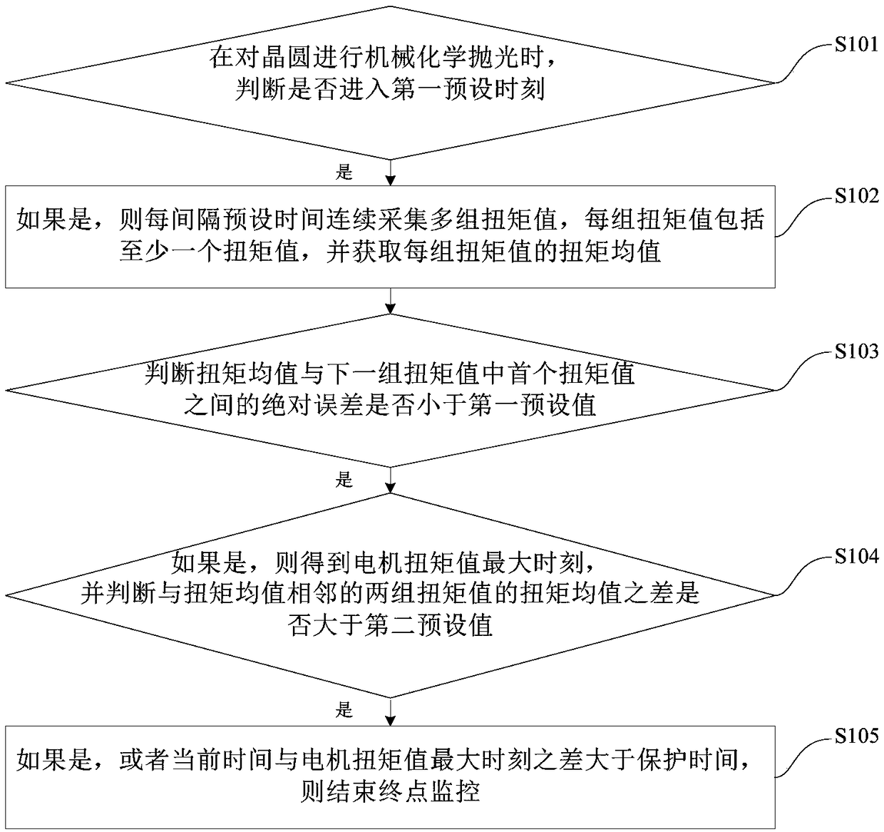 Torque end point detection method and detection device