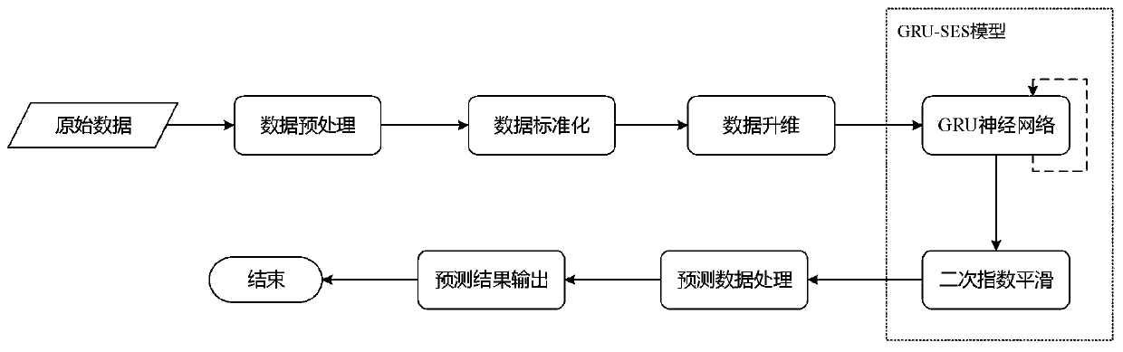 Time sequence prediction method based on GRU neural network