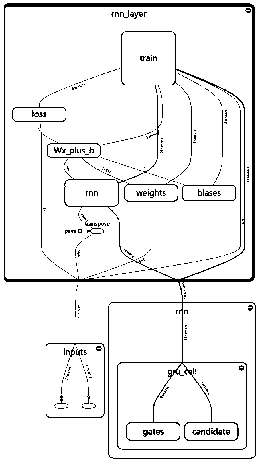 Time sequence prediction method based on GRU neural network