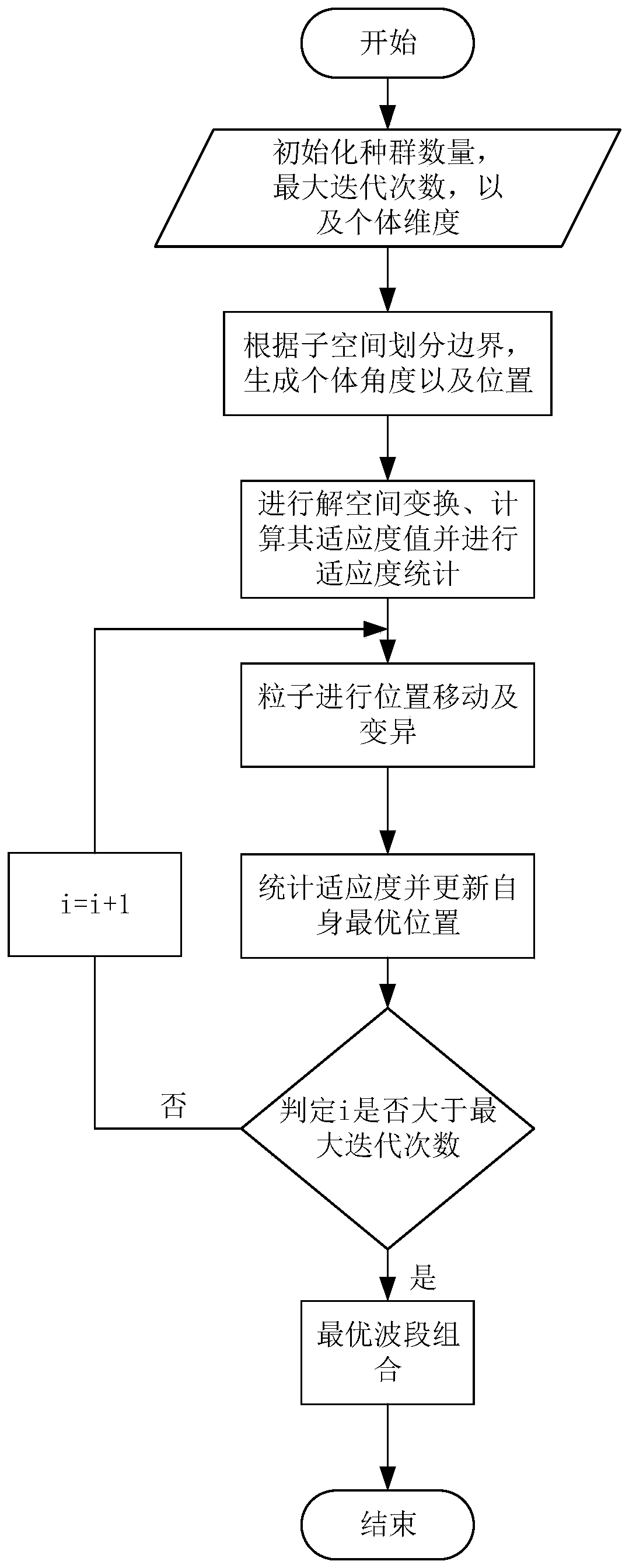 Hyperspectral image waveband selection method based on quantum evolution particle swarm optimization algorithm