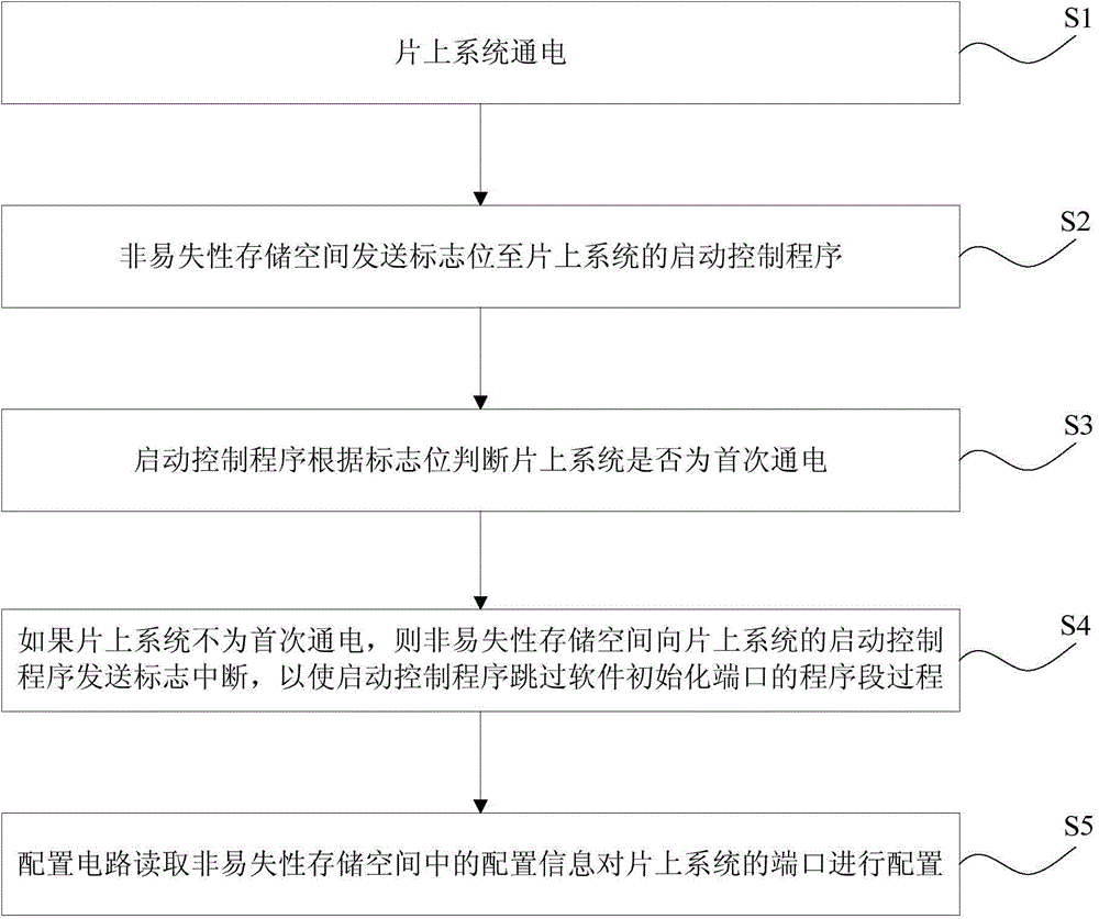 System on chip, and method and apparatus for port function initialization for system on chip