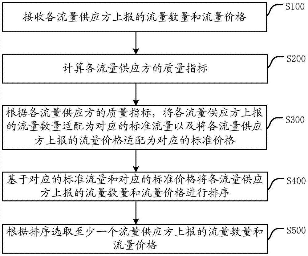 A device and method for selecting a flow supply according to the quality of the flow provider