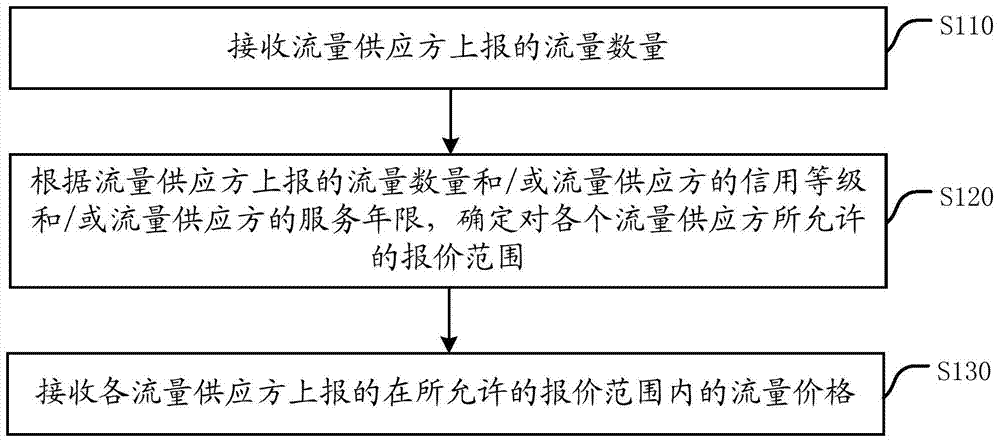 A device and method for selecting a flow supply according to the quality of the flow provider