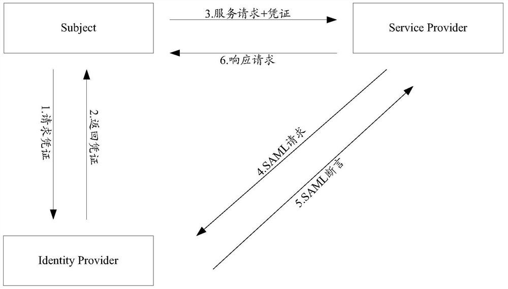 Single sign-on method and device, related equipment and application processing method and device