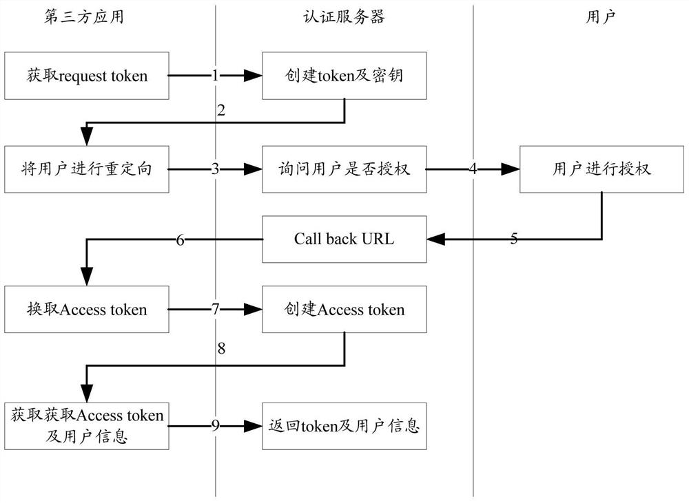 Single sign-on method and device, related equipment and application processing method and device