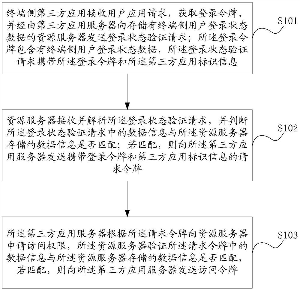 Single sign-on method and device, related equipment and application processing method and device