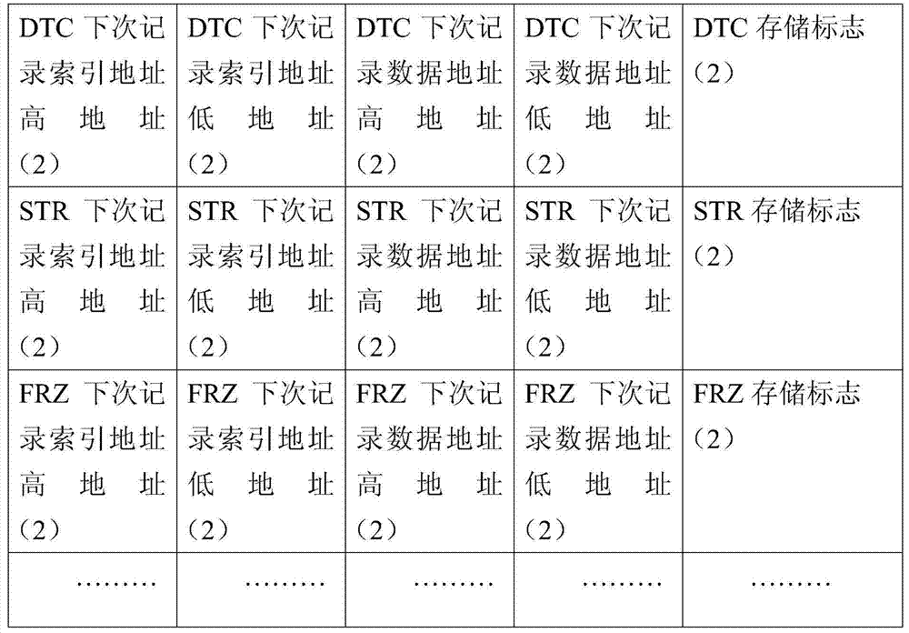 Fault code, data stream and freeze frame data storage and playback method