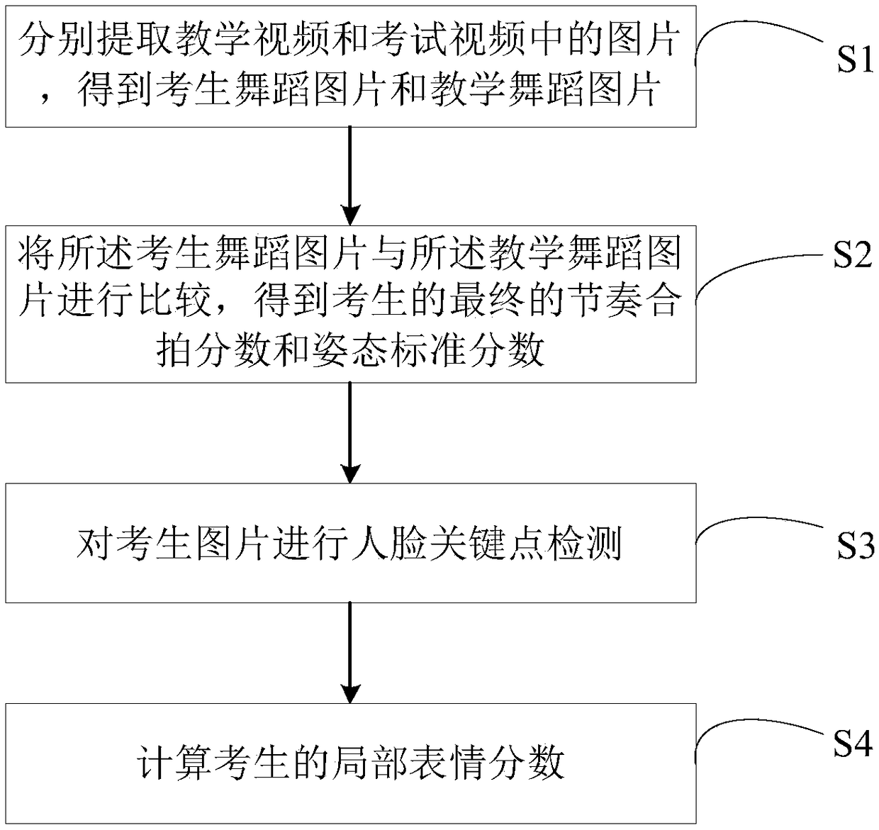 Dance rating automatic discrimination method, system and computer-readable storage medium