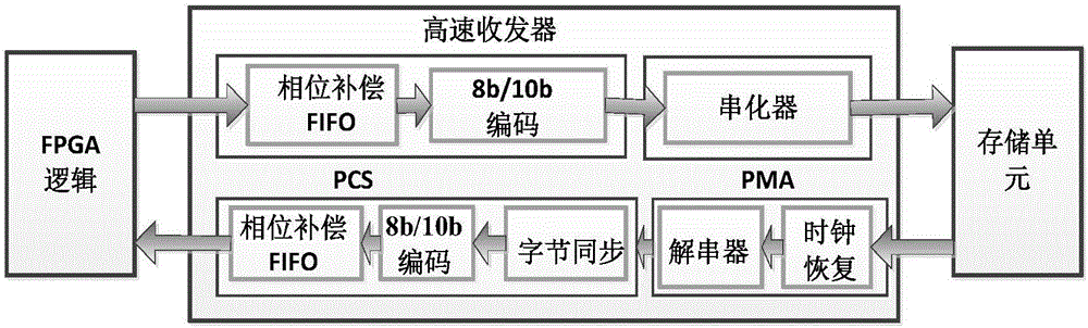 FPGA-based high-speed data acquisition and storage system