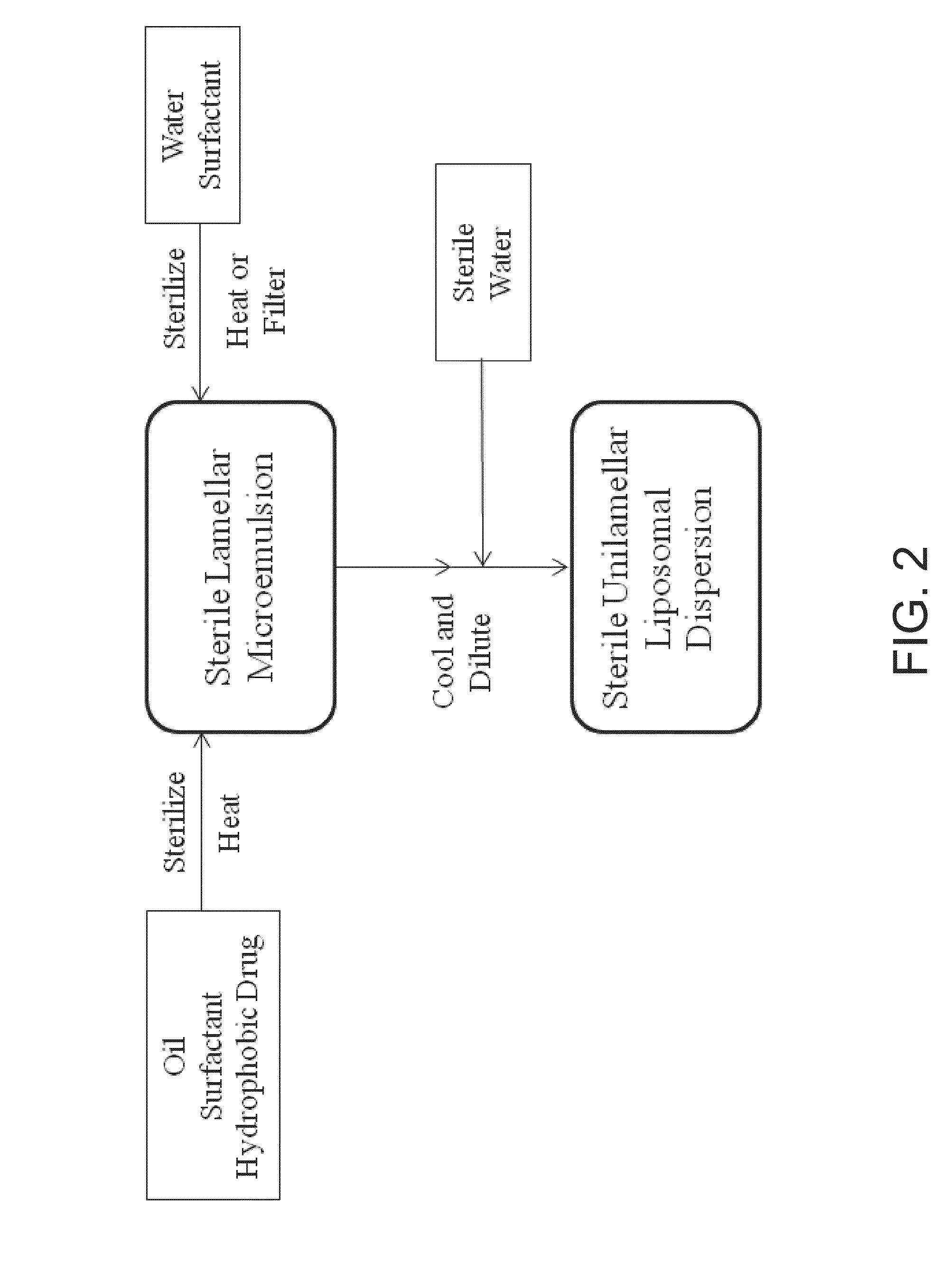 UNILAMELLAR NIOSOMES HAVING HIGH Kow PHARMACOLOGICAL COMPOUNDS SOLVATED THEREIN AND A METHOD FOR THE PREPARATION THEREOF