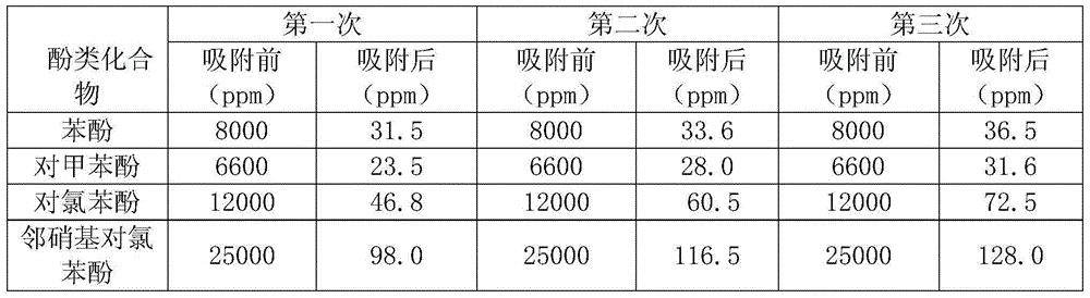 Preparation method of intelligent gel phenol adsorption separation agent with environmental response performance