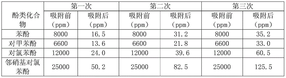 Preparation method of intelligent gel phenol adsorption separation agent with environmental response performance