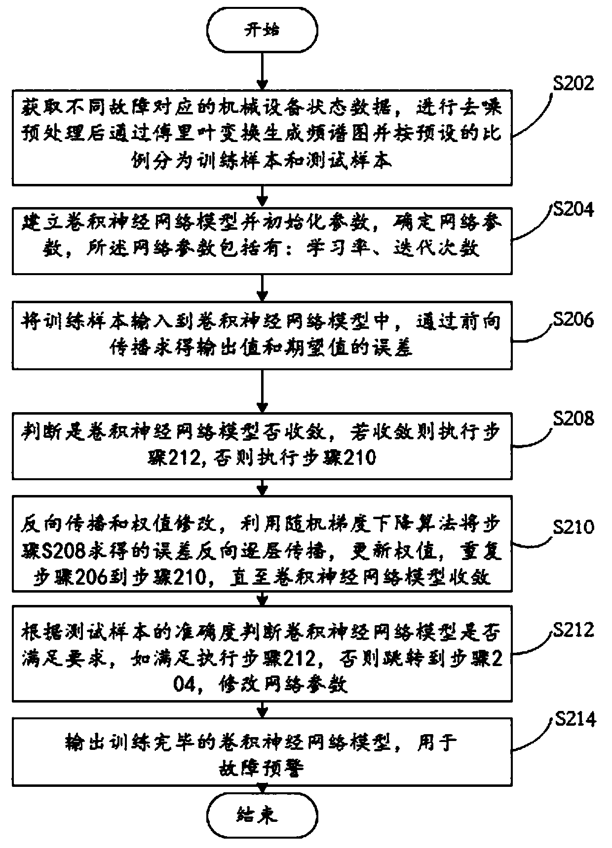 A mechanical equipment fault early warning method and system based on an industrial internet of things and a readable storage medium