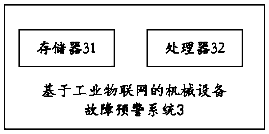 A mechanical equipment fault early warning method and system based on an industrial internet of things and a readable storage medium