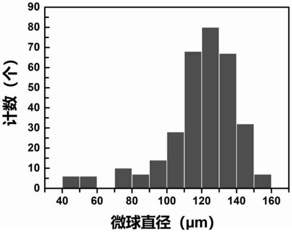 Preparation method of narrow-particle-size polyvinyl acetate embolization microspheres with controllable drug loading performance