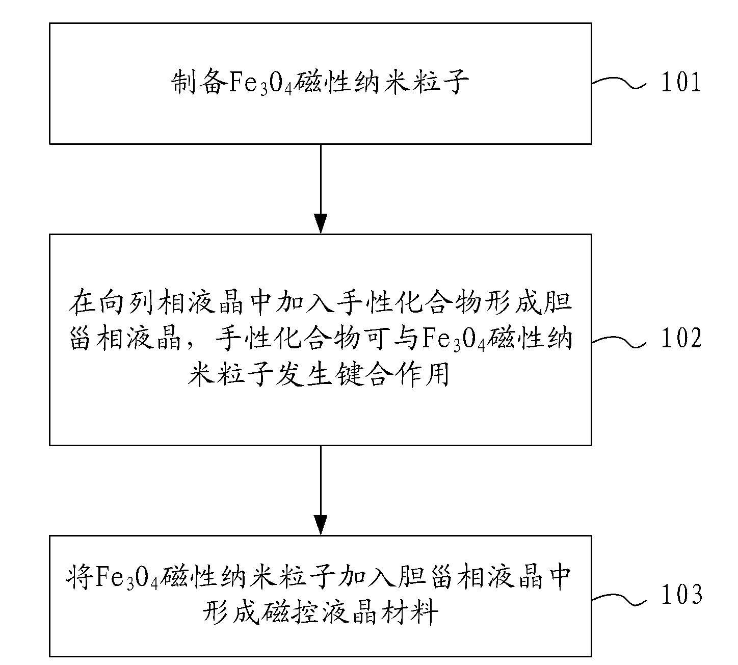 Magnetic-control liquid crystal material, preparation method of liquid crystal display device and display device