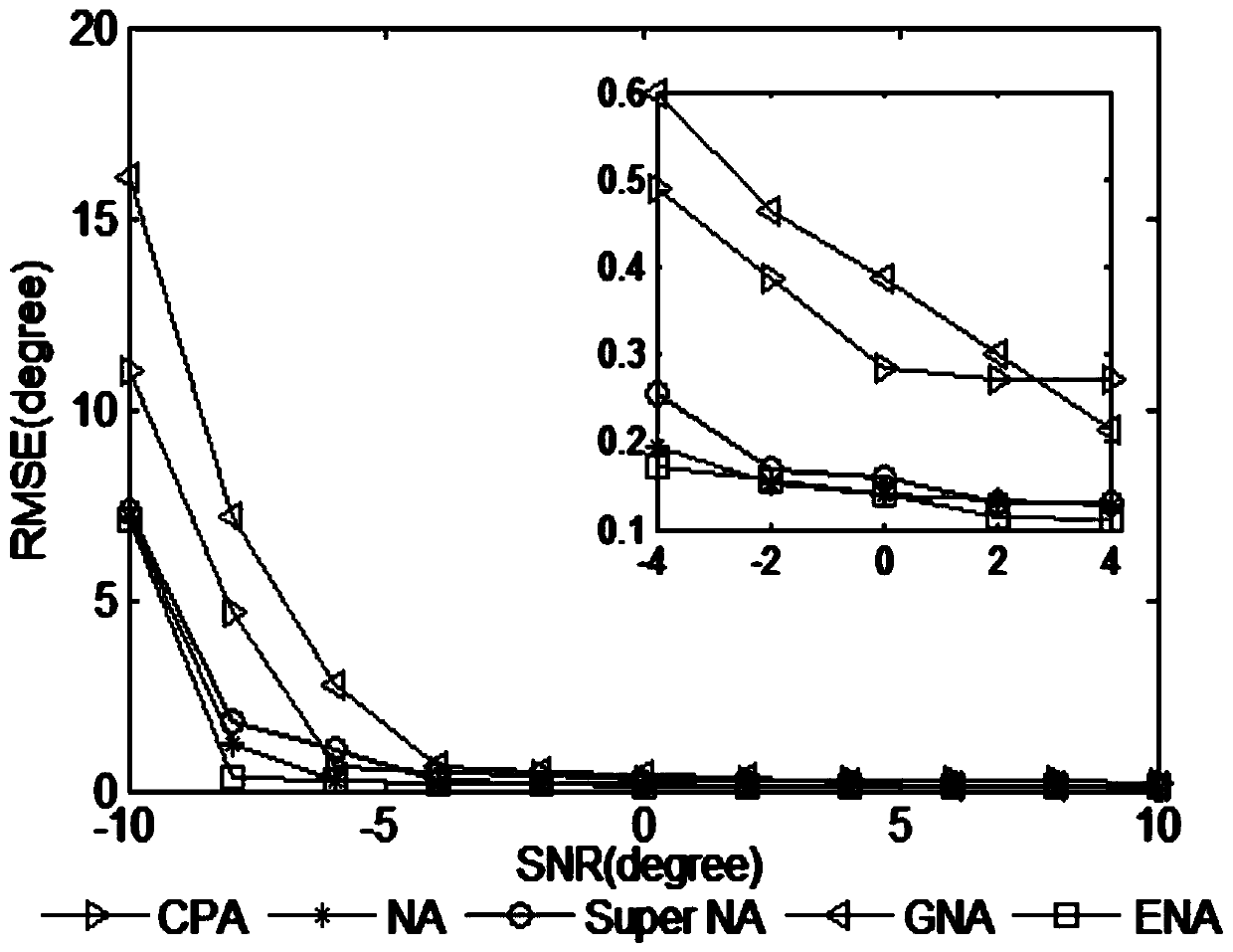 DOA estimation method based on enhanced nested array