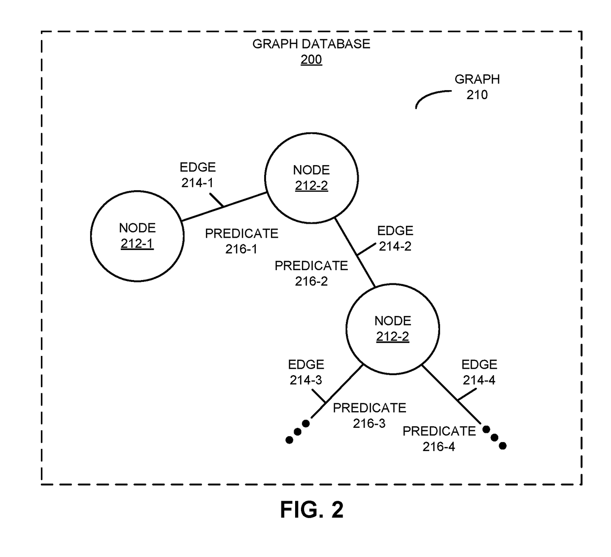 Edge store compression in graph databases