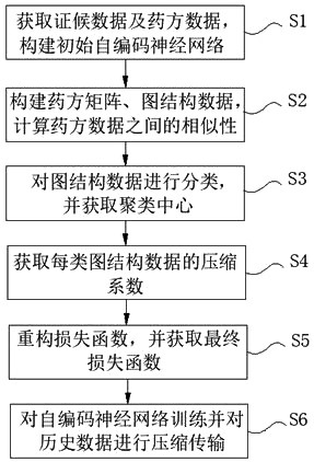 Processing method and processing system for syndrome and prescription matching data