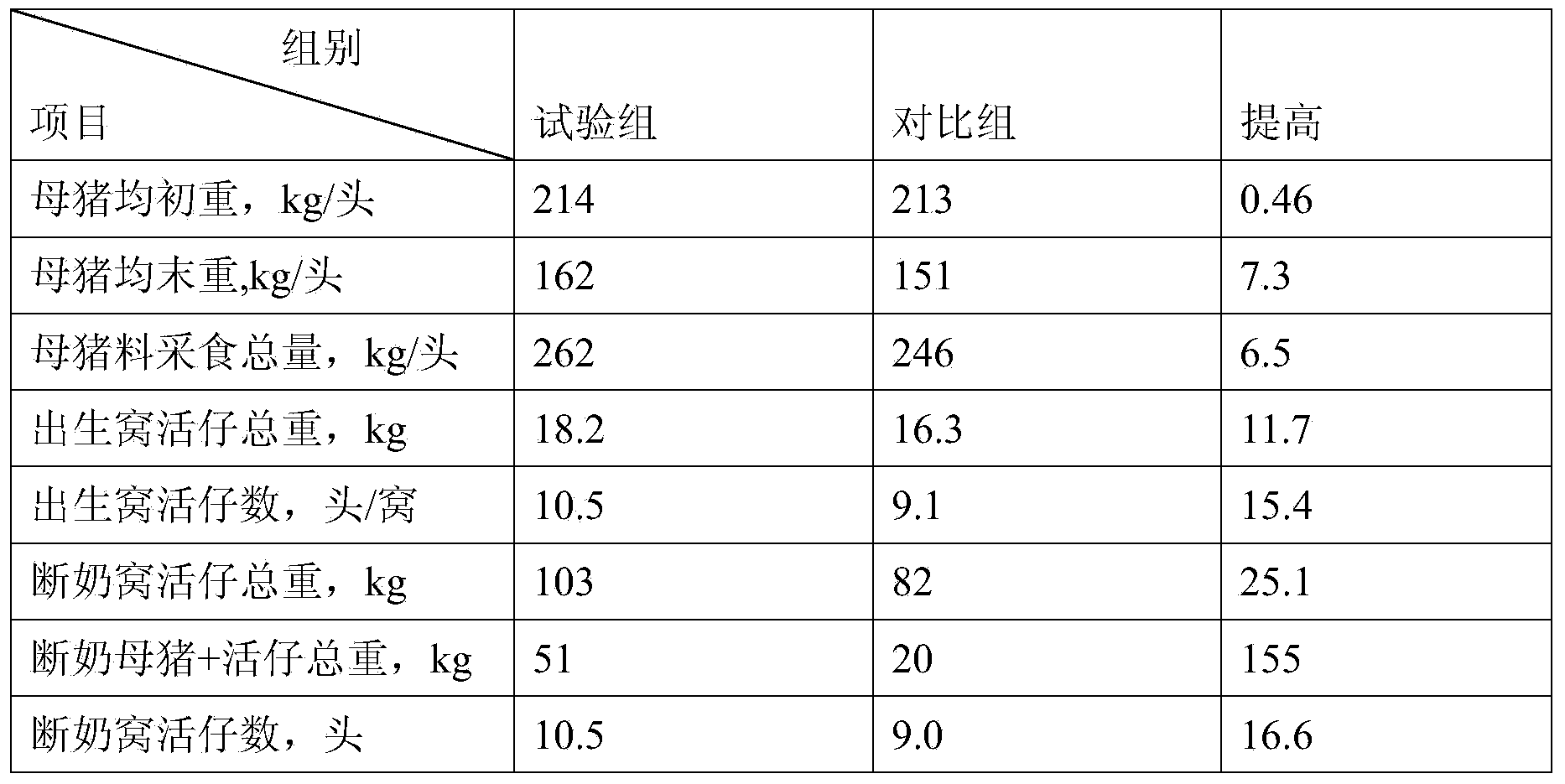 Special feed for sows in suckling period