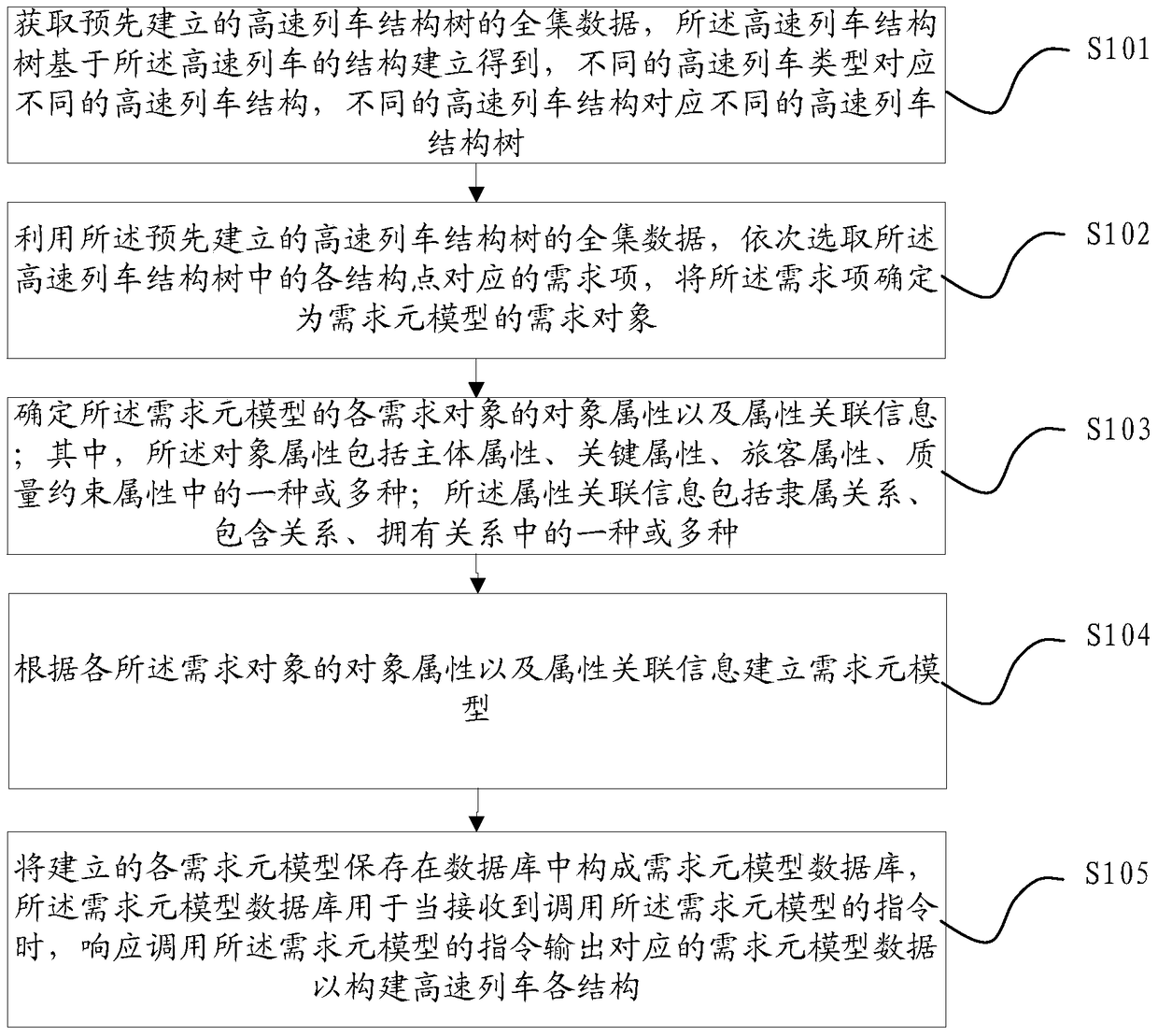 A method and device for establishing a high-speed train demand meta-model