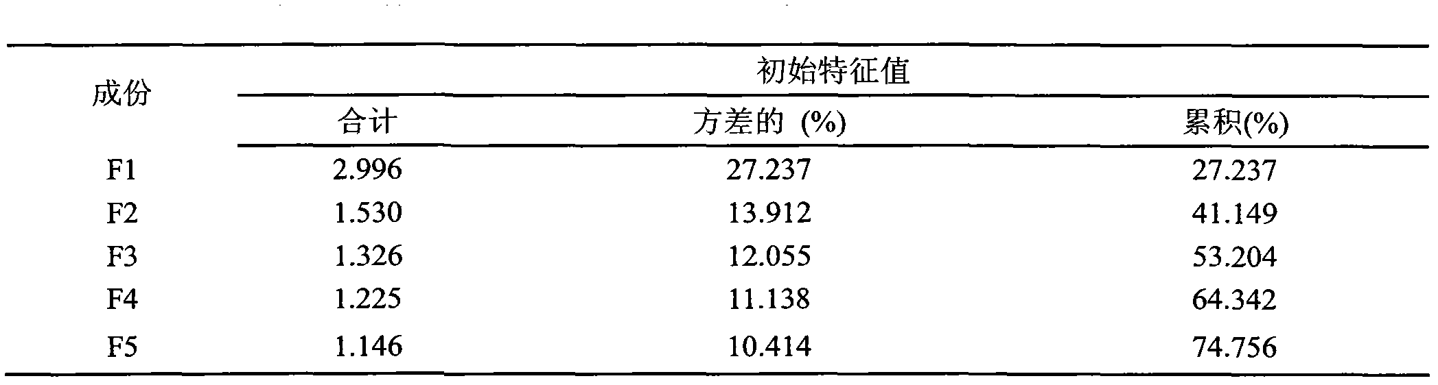 Method for identifying actual attributes of unifloal honey