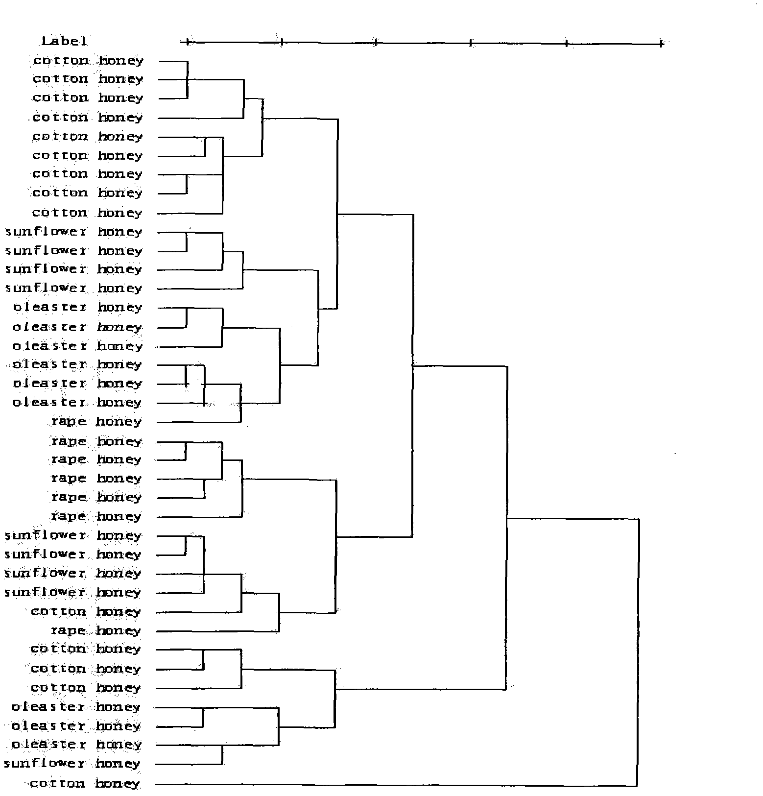 Method for identifying actual attributes of unifloal honey