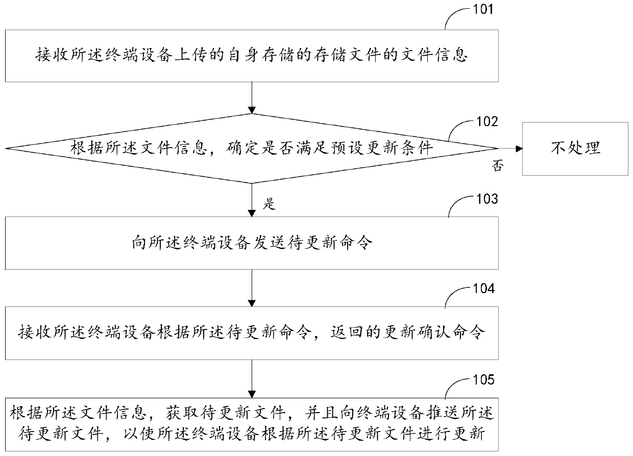 File updating method and device, electronic equipment and computer storage medium