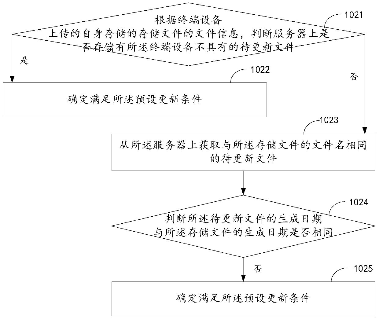 File updating method and device, electronic equipment and computer storage medium