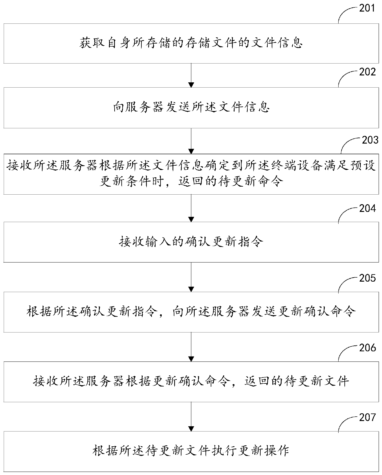 File updating method and device, electronic equipment and computer storage medium