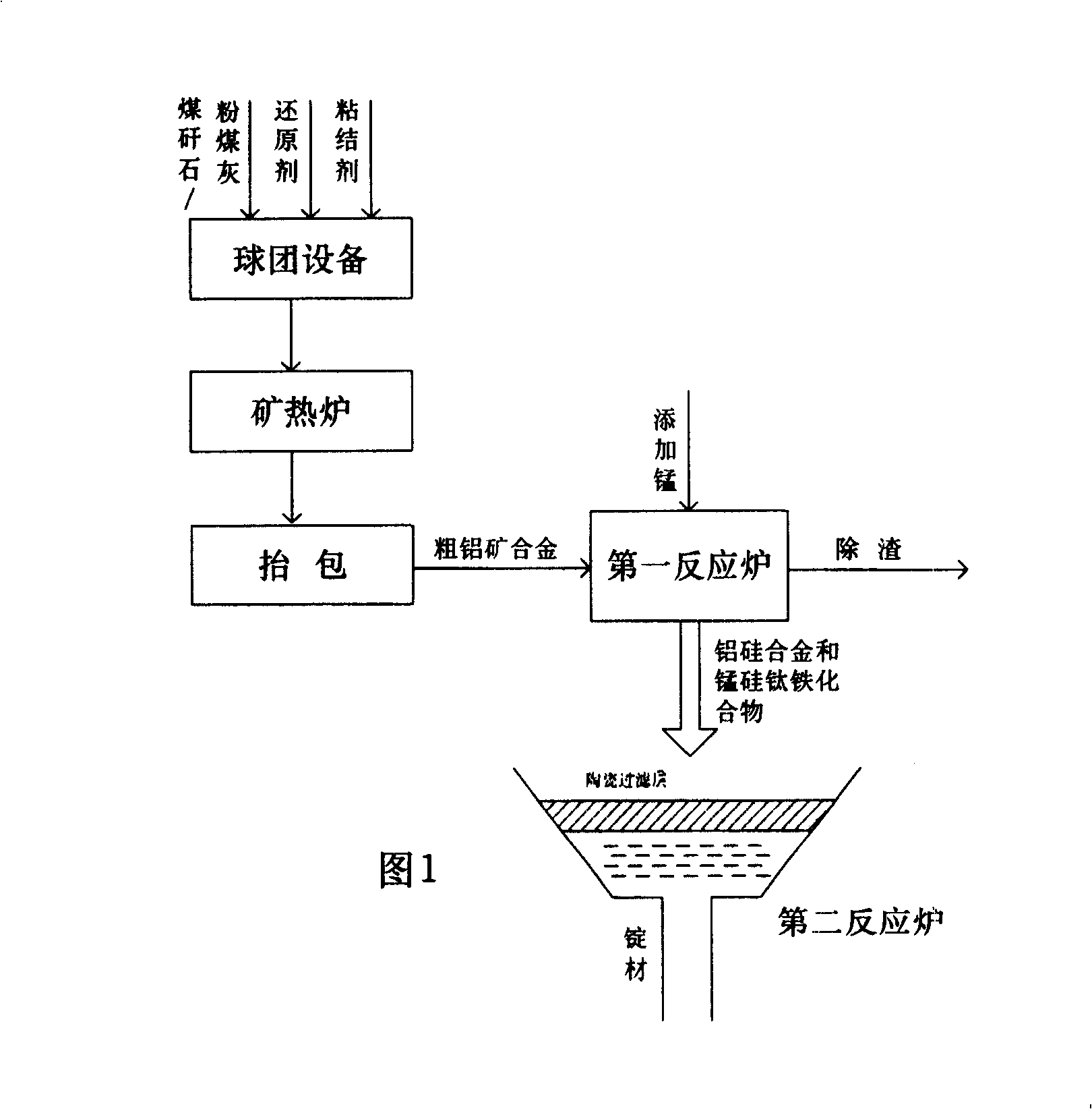 Process of refining aluminium silicon alloy from coal gangue or flyash