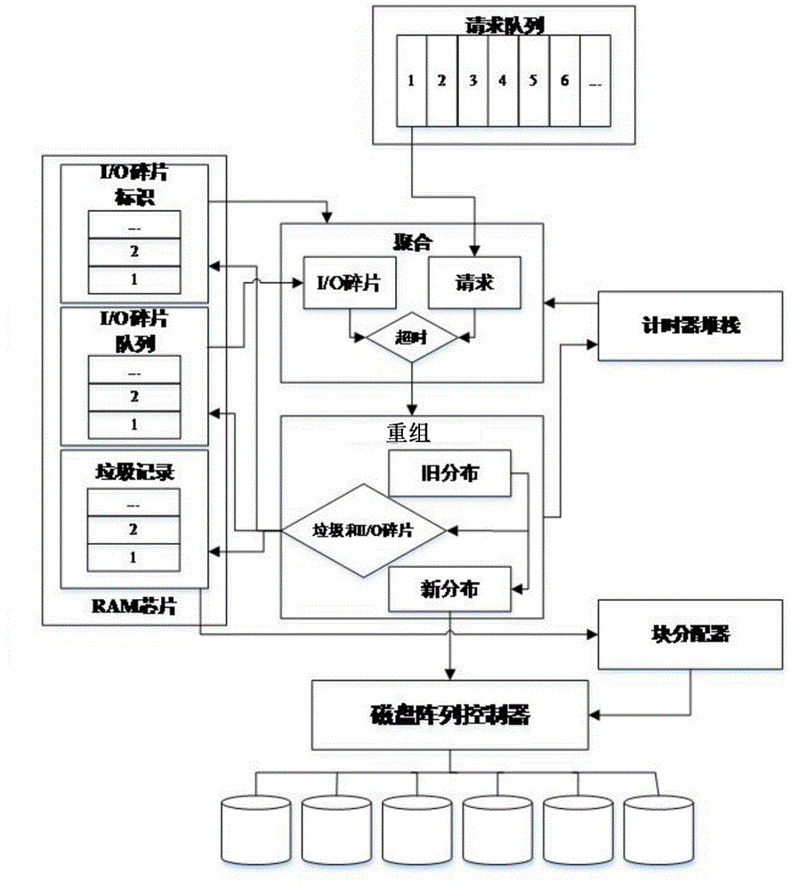 RAID-6 I/O scheduling method for balancing strip writing