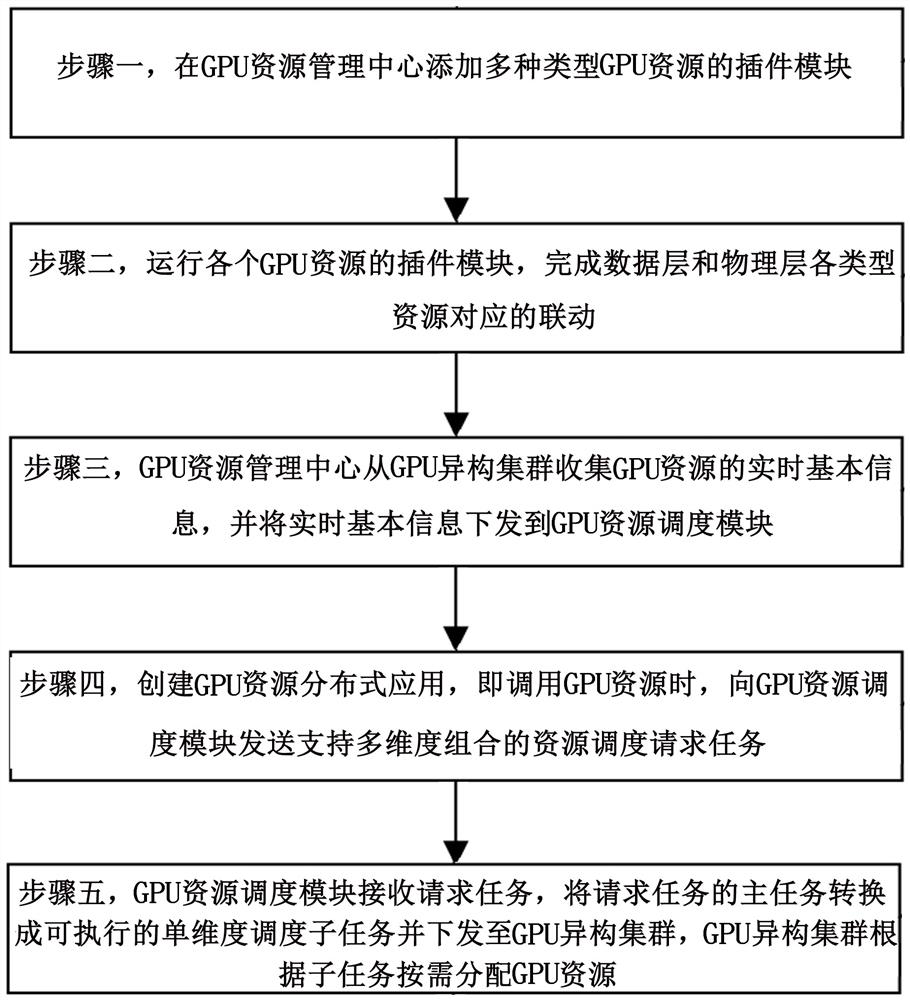 GPU (Graphics Processing Unit) resource scheduling method and system based on multi-dimensional combination parallelism