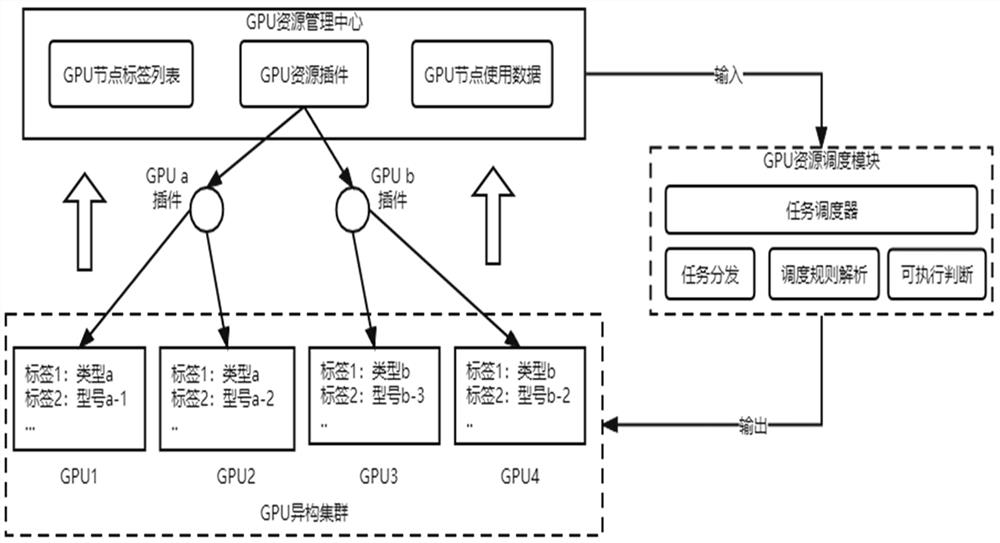 GPU (Graphics Processing Unit) resource scheduling method and system based on multi-dimensional combination parallelism