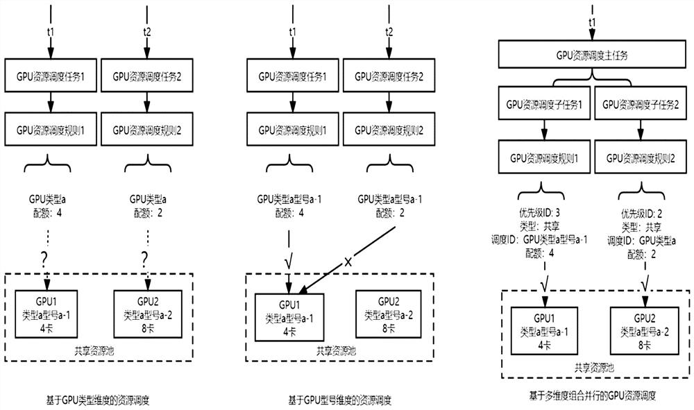 GPU (Graphics Processing Unit) resource scheduling method and system based on multi-dimensional combination parallelism