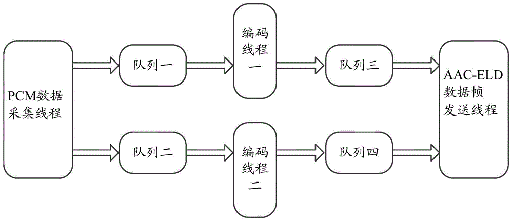 Method and device for coding audio data