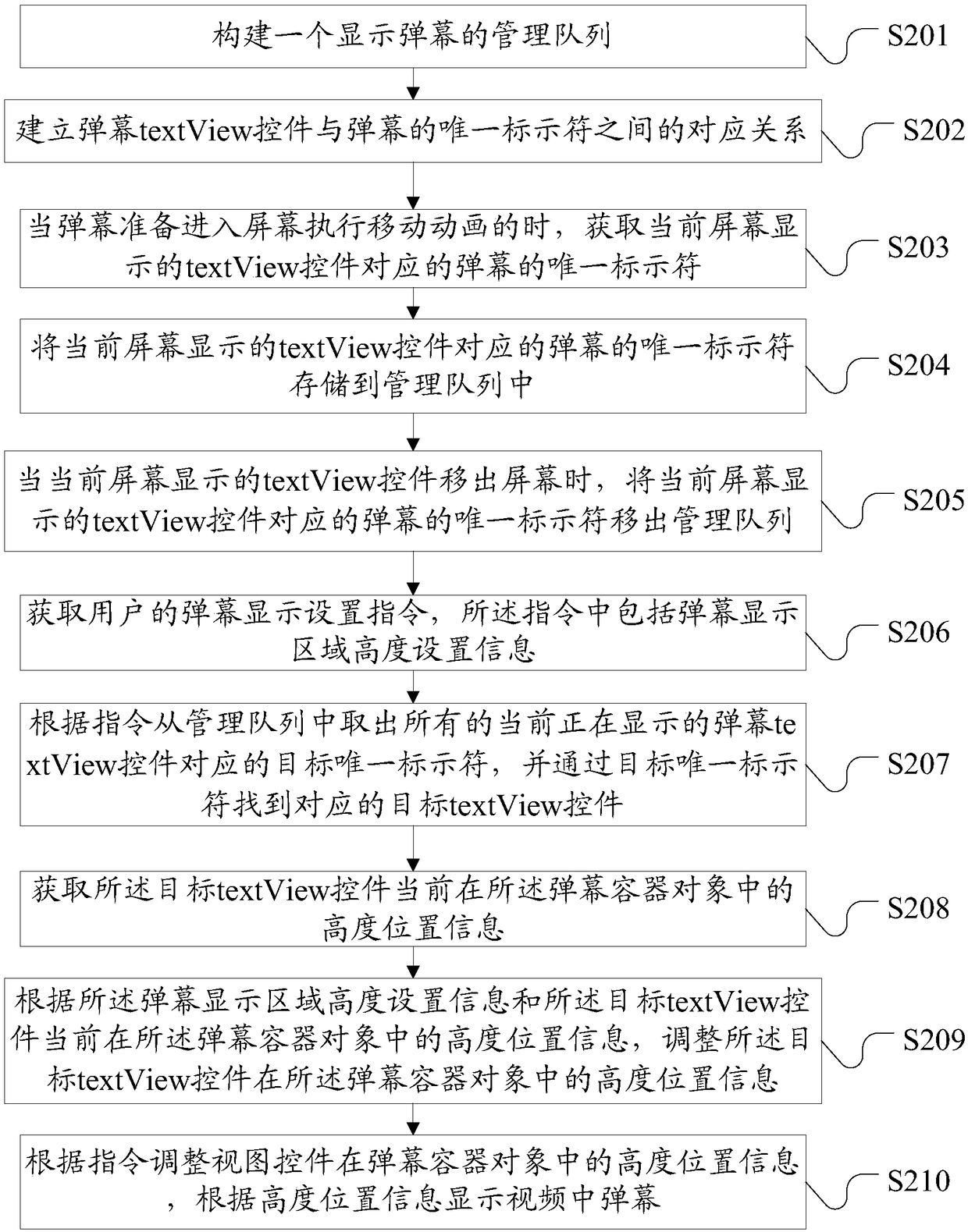 Barrage display method and device and electronic equipment