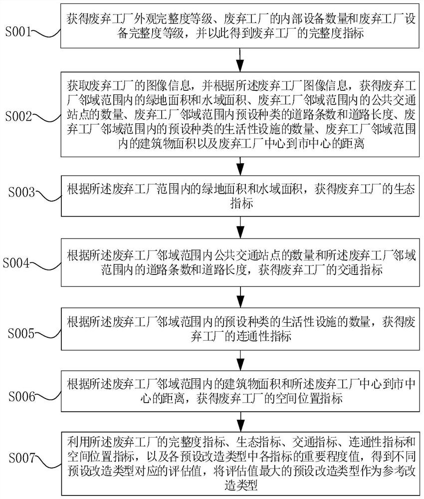 Abandoned factory availability evaluation method and system based on computer vision