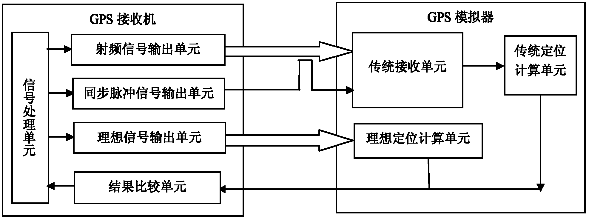 GPS (global positioning system) simulator and receiver closed-loop testing method and system