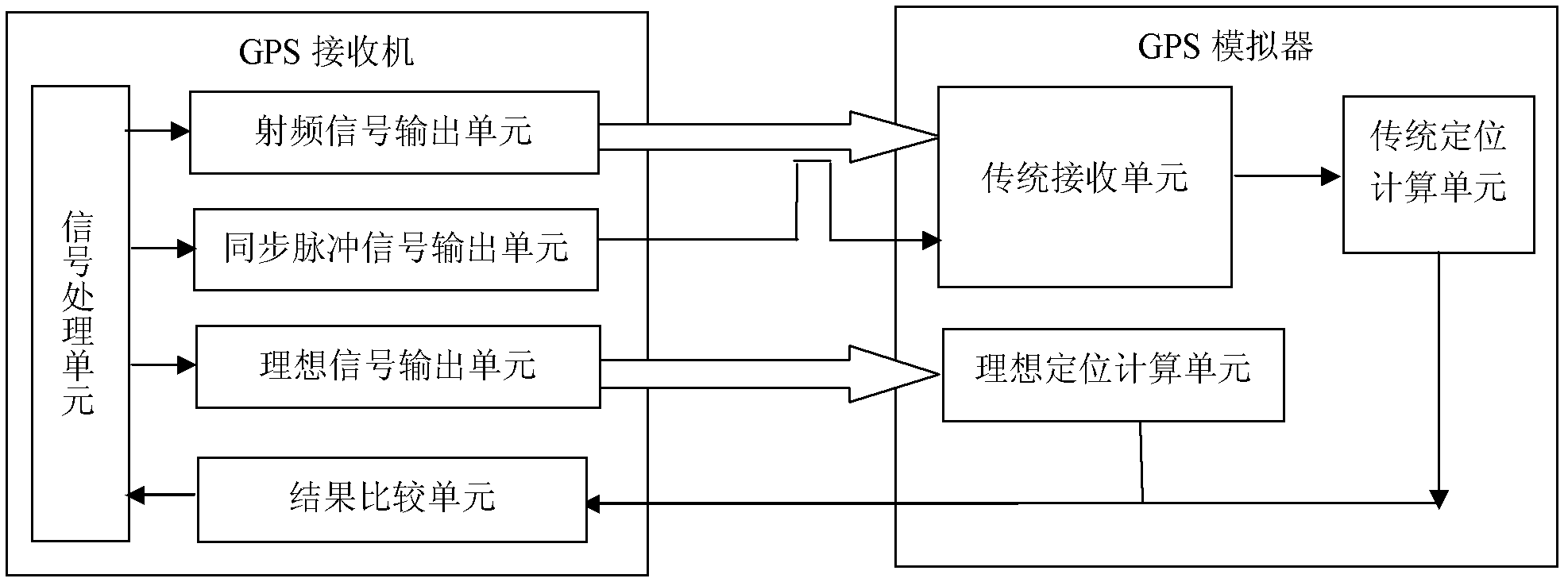 GPS (global positioning system) simulator and receiver closed-loop testing method and system