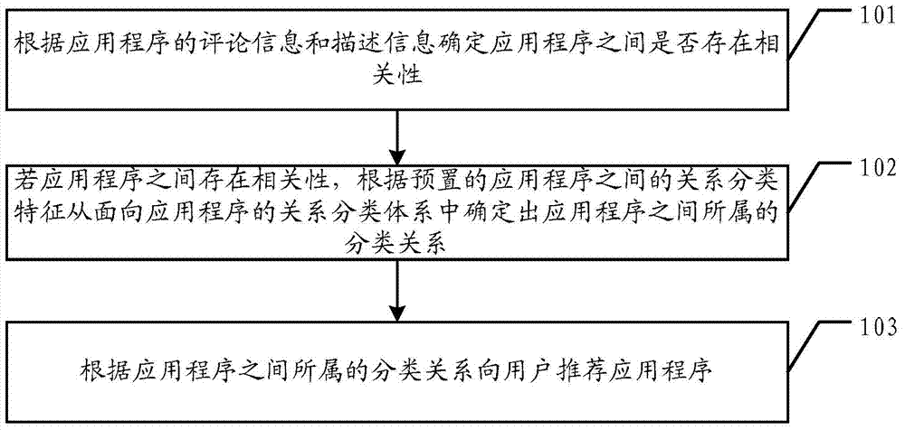 Application program recommendation method and device