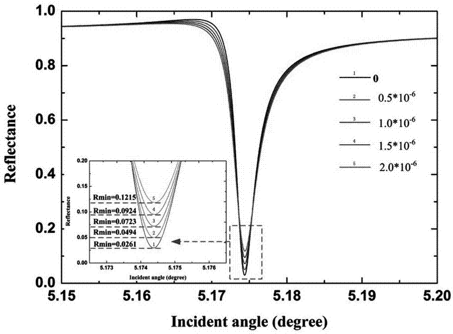 Hydrogen sulfide gas detection method and detection device based on double metal cladding waveguide