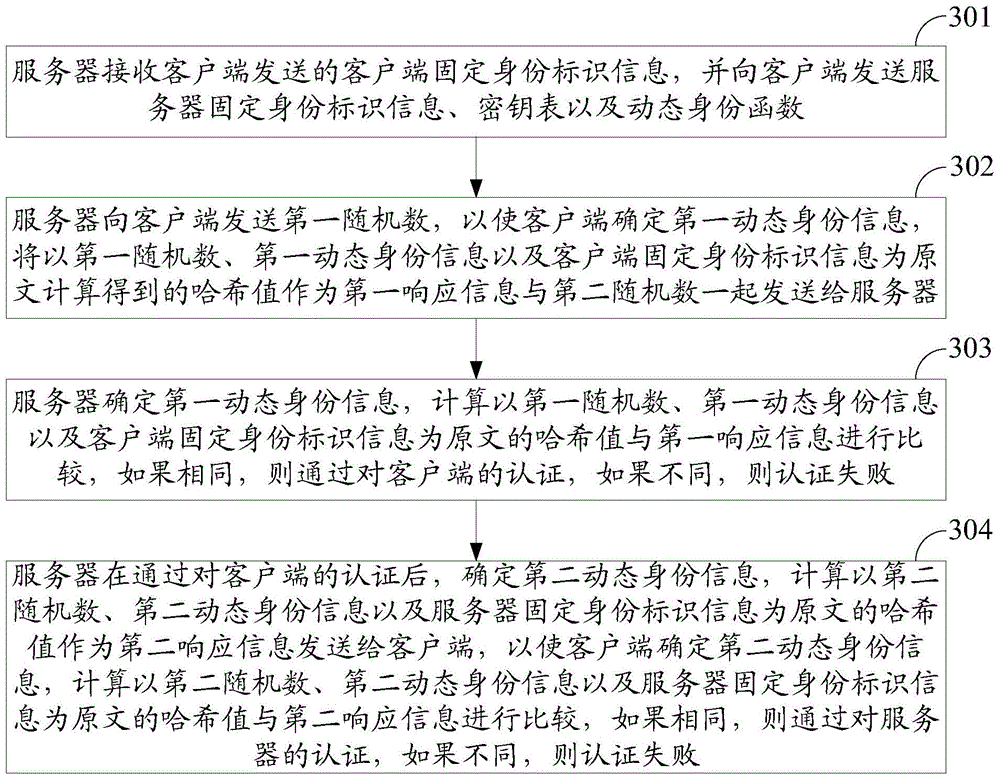 Identity authentication method and system